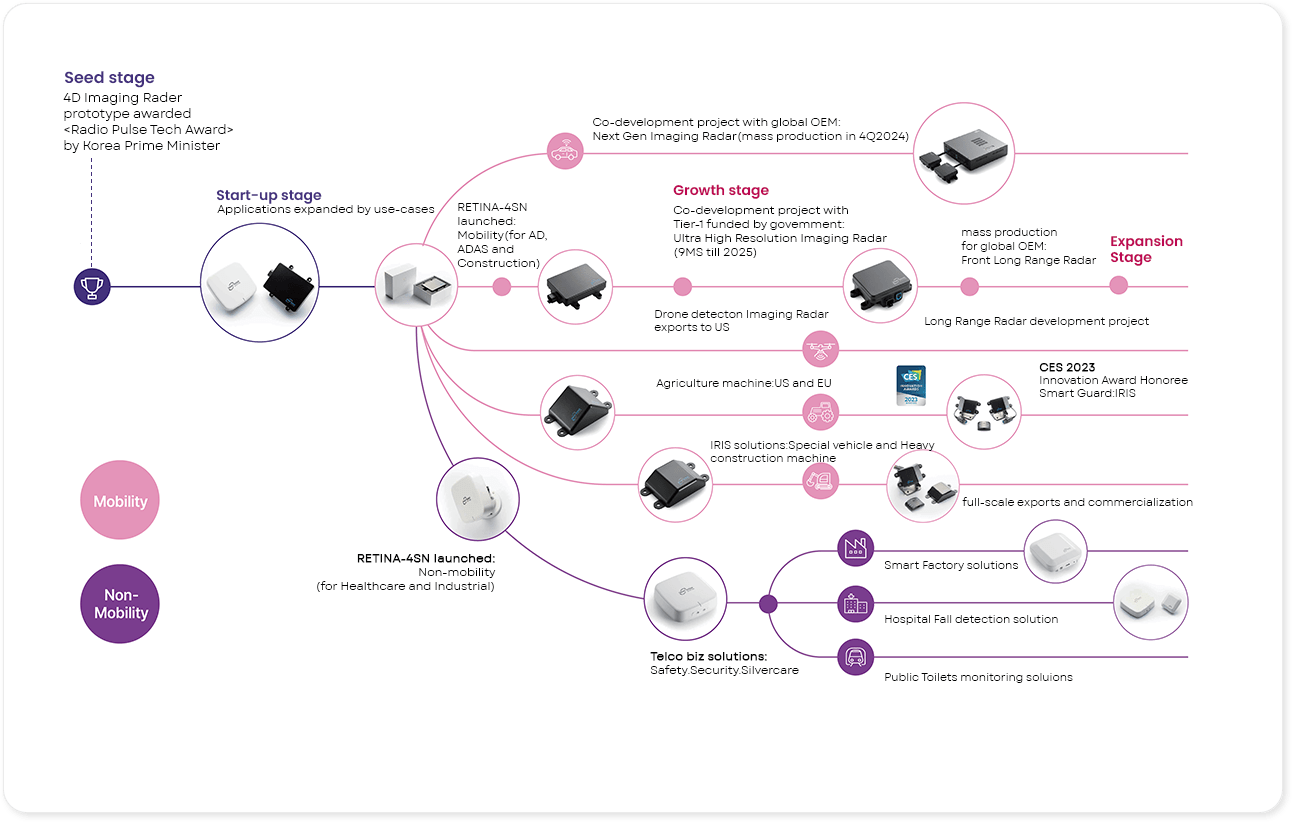 Technology Roadmap