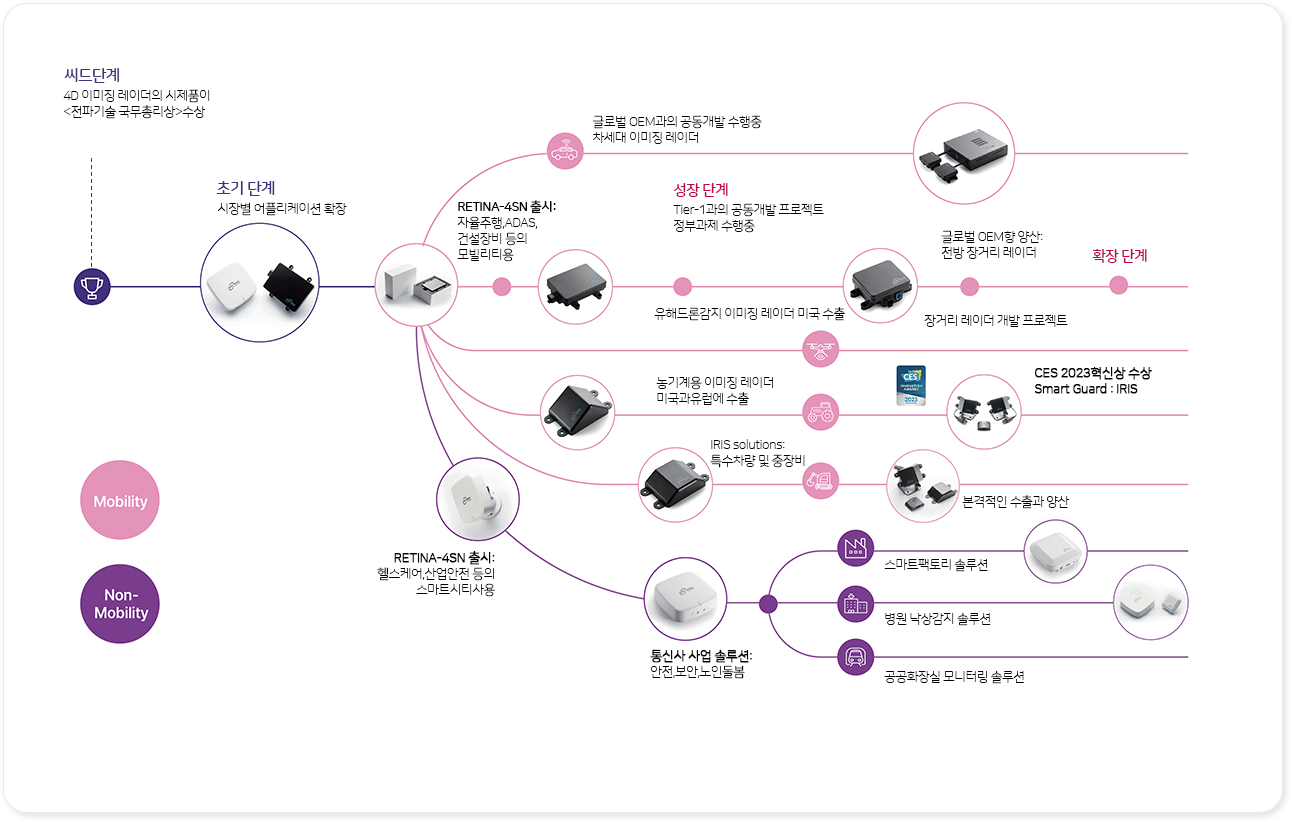 Technology Roadmap