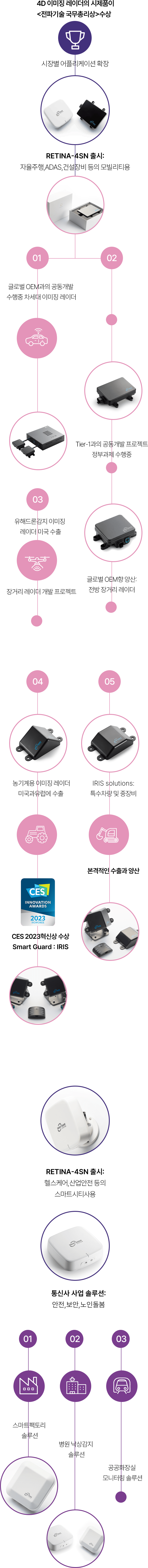 Technology Roadmap