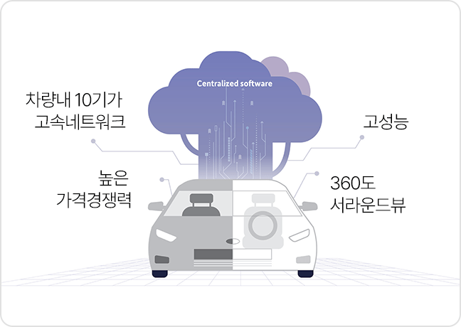 차량 내 10기가 고속네트워크, 고성능, 높은 가격경쟁력, 360도 서라운드뷰